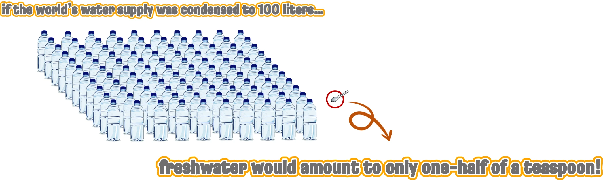 One hundred one-litre water bottles and a teaspoon. If the world’s water supply were condensed to 100 litres, fresh water would amount to only half a teaspoon.