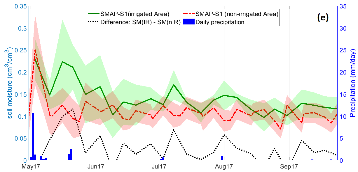 The seasonal irrigation signal in SMAP–Sentinel-1 soil moisture.
